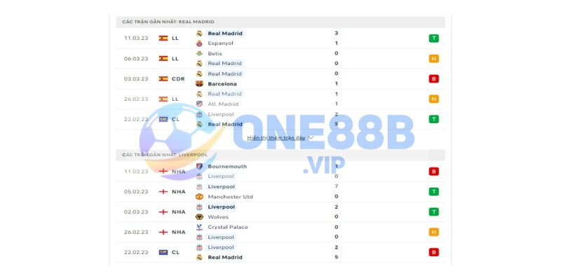 Phong độ trước trận đấu lượt về 16 đội của Real Madrid vs Liverpool