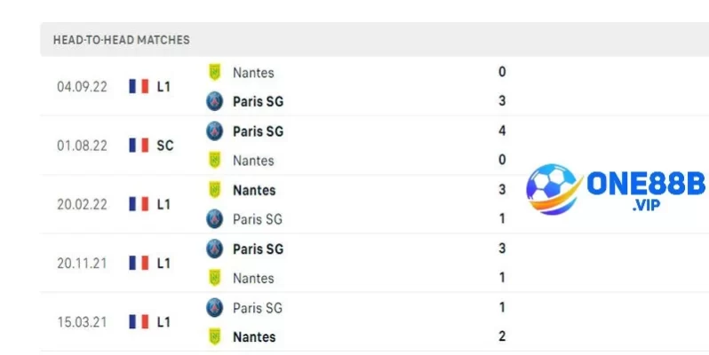 Nhận định PSG-Nantes qua lịch sử đối đầu.