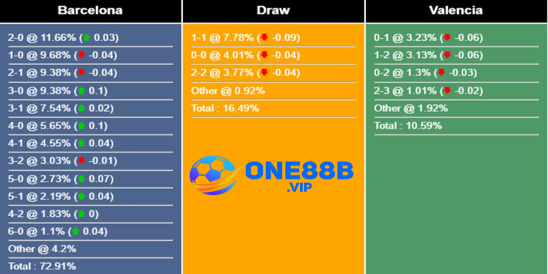 Xác suất các tỷ số có thể xảy ra trong trận Barcelona vs Valencia
