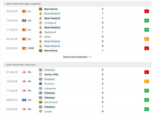 Soi kèo Real Madrid vs Chelsea - phong đội đôi bên