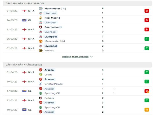 Phong độ trước trận soi kèo Liverpool vs Arsenal