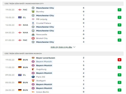 Phong độ trước trận soi kèo Man City vs Bayern