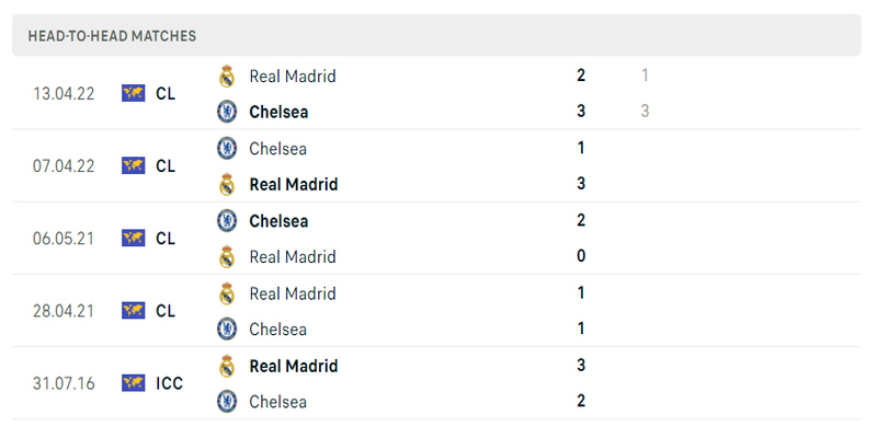 Lịch sử đụng độ Real Madrid vs Chelsea