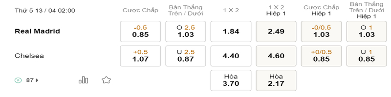 Tỷ lệ trên bảng soi kèo Real Madrid vs Chelsea