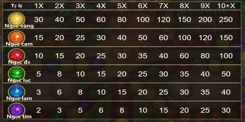 Bảng tỷ lệ thưởng của mỗi loại ngọc Vinh Quang Của Zumas